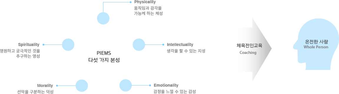 다섯 가지 본성(PIEMS)을 온전한 상태로 만드는 일이 바로, 온전한 사람(Whole Person)으로 성장시키는 일